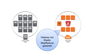 Corporate Data
Center
Elastic Data
Center
Hadoop von
Elastic
MapReduce
gestartet
N
 