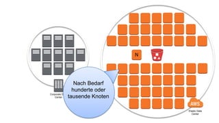Corporate Data
Center
Elastic Data
Center
N
Nach Bedarf
hunderte oder
tausende Knoten
 