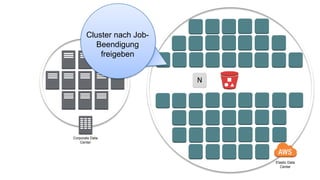 Corporate Data
Center
Elastic Data
Center
N
Cluster nach Job-
Beendigung
freigeben
 