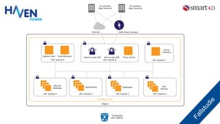 VPC Subnet B
Region
Availability Zone
Client-to-site VPN Site-to-site VPN
S3 Buckets
with Objects
Bastion Host
Internet
On-premise
Data Centre A
Remote
Desktops
AWS Direct Connect
On-premise
Data Centre B
VPC Subnet D VPC Subnet F
Databases
VPC Subnet E
Applications
VPC Subnet A
SmartSentinel
VPC Subnet G
File
Servers
VPC Subnet C
Active
Directory
Proxy Server
 
