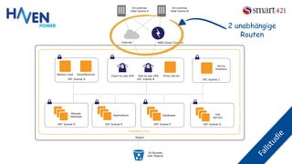 VPC Subnet B
Region
Availability Zone
Client-to-site VPN Site-to-site VPN
S3 Buckets
with Objects
Bastion Host
Internet
On-premise
Data Centre A
Remote
Desktops
AWS Direct Connect
On-premise
Data Centre B
VPC Subnet D VPC Subnet F
Databases
VPC Subnet E
Applications
VPC Subnet A
SmartSentinel
VPC Subnet G
File
Servers
VPC Subnet C
Active
Directory
Proxy Server
2 unabhängige
Routen
 