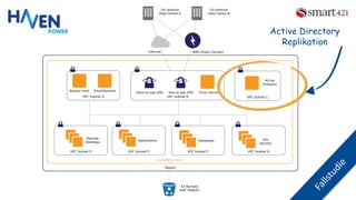 VPC Subnet B
Region
Availability Zone
Client-to-site VPN Site-to-site VPN
S3 Buckets
with Objects
Bastion Host
Internet
On-premise
Data Centre A
Remote
Desktops
AWS Direct Connect
On-premise
Data Centre B
VPC Subnet D VPC Subnet F
Databases
VPC Subnet E
Applications
VPC Subnet A
SmartSentinel
VPC Subnet G
File
Servers
VPC Subnet C
Active
Directory
Proxy Server
Active Directory
Replikation
 