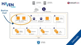 VPC Subnet B
Region
Availability Zone
Client-to-site VPN Site-to-site VPN
S3 Buckets
with Objects
Bastion Host
Internet
On-premise
Data Centre A
Remote
Desktops
AWS Direct Connect
On-premise
Data Centre B
VPC Subnet D VPC Subnet F
Databases
VPC Subnet E
Applications
VPC Subnet A
SmartSentinel
VPC Subnet G
File
Servers
VPC Subnet C
Active
Directory
Proxy Server
Bastion
Host
 