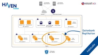 VPC Subnet B
Region
Availability Zone
Client-to-site VPN Site-to-site VPN
S3 Buckets
with Objects
Bastion Host
Internet
On-premise
Data Centre A
Remote
Desktops
AWS Direct Connect
On-premise
Data Centre B
VPC Subnet D VPC Subnet F
Databases
VPC Subnet E
Applications
VPC Subnet A
SmartSentinel
VPC Subnet G
File
Servers
VPC Subnet C
Active
Directory
Proxy Server
Datenbank
Replikation
 