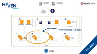 VPC Subnet B
Region
Availability Zone
Client-to-site VPN Site-to-site VPN
S3 Buckets
with Objects
Bastion Host
Internet
On-premise
Data Centre A
Remote
Desktops
AWS Direct Connect
On-premise
Data Centre B
VPC Subnet D VPC Subnet F
Databases
VPC Subnet E
Applications
VPC Subnet A
SmartSentinel
VPC Subnet G
File
Servers
VPC Subnet C
Active
Directory
Proxy Server
Anwendungs-Images
 