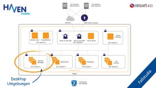 VPC Subnet B
Region
Availability Zone
Client-to-site VPN Site-to-site VPN
S3 Buckets
with Objects
Bastion Host
Internet
On-premise
Data Centre A
Remote
Desktops
AWS Direct Connect
On-premise
Data Centre B
VPC Subnet D VPC Subnet F
Databases
VPC Subnet E
Applications
VPC Subnet A
SmartSentinel
VPC Subnet G
File
Servers
VPC Subnet C
Active
Directory
Proxy Server
Desktop
Umgebungen
 
