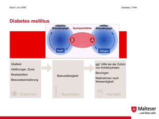 Diabetes mellitus Stand: Juni 2008 Diabetes  | Folie  Erkennen Beurteilen Handeln Übelkeit  Heißhunger, Durst Muskelzittern Bewusstseinsstörung Bewusstlosigkeit ggf. Hilfe bei der Zufuhr von Kohlehydraten Beruhigen Maßnahmen nach Notwendigkeit normal verengt Luftröhre 