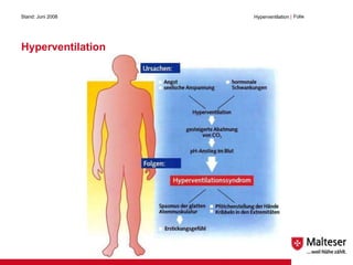 Hyperventilation Stand: Juni 2008 Hyperventilation  | Folie 