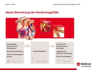 Akute Erkrankung der Herzkranzgefäße Stand: Juni 2008 Akute Erkrankung der Herzkranzgefäße  | Folie  Erkennen Beurteilen Handeln Krampfartige Schmerzen im Brustbereich Schmerzausstrahlung Unruhe/Todesangst/Atemnot Kreislaufstillstand Kontrolle der Vitalfunktionen/ Beruhigen Lagerung mit erhöhtem Oberkörper Notruf (veranlassen) Herzinfarkt Angina pectoris 