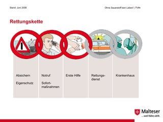 Rettungskette Stand: Juni 2008 Ohne Sauerstoff kein Leben!  | Folie  Absichern Eigenschutz Notruf Sofort- maßnahmen Erste Hilfe Rettungs- dienst Krankenhaus 