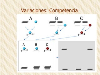 Variaciones: Competencia C A B A C B 