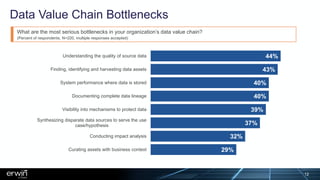 Data Value Chain Bottlenecks
29%
32%
37%
39%
40%
40%
43%
44%
Curating assets with business context
Conducting impact analysis
Synthesizing disparate data sources to serve the use
case/hypothesis
Visibility into mechanisms to protect data
Documenting complete data lineage
System performance where data is stored
Finding, identifying and harvesting data assets
Understanding the quality of source data
What are the most serious bottlenecks in your organization’s data value chain?
(Percent of respondents, N=220, multiple responses accepted)
12
 