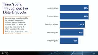 Time Spent
Throughout the
Data Lifecycle
15%
19%
20%
23%
23%
Preparing data
Managing data
Searching for data
Protecting data
Analyzing data
Consider your time allocated for
the following data-related
activities. Please rank these
activities from “1 – where you
spend the most time” to “5 –
where you spend the least
time.” (Percent of respondents, N=220,
percent ranked #1 displayed)
13
 