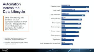 22%
25%
34%
34%
38%
39%
40%
47%
54%
55%
3%
4%
9%
9%
7%
6%
4%
14%
27%
17%
Code generation and orchestration
Data lineage
Data harvesting
Impact analysis
Data cataloging
Data mapping
Data replication
Data preparation
Data quality
Data integration
Automated data operation saved the most
time (N=200, one response accepted)
Automated data operations (N=204, multiple
responses accepted)
Automation
Across the
Data Lifecycle
Which of the following data
operations has your
organization automated? Which
automated data operation has
saved individuals at your
organization the most time?
(Percent of respondents)
14
 
