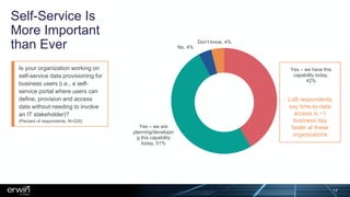 Self-Service Is
More Important
than Ever
Yes – we have this
capability today,
42%
Yes – we are
planning/developin
g this capability
today, 51%
No, 4%
Don’t know, 4%
LoB respondents
say time-to-data
access is ~1
business day
faster at these
organizations
Is your organization working on
self-service data provisioning for
business users (i.e., a self-
service portal where users can
define, provision and access
data without needing to involve
an IT stakeholder)?
(Percent of respondents, N=220)
17
 