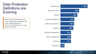 Data Protection
Definitions are
Evolving
12%
31%
31%
31%
38%
40%
41%
50%
55%
80%
Snapshots
Archiving
Policy management
Endpoint management
Recovery
Audit and compliance
Access management
Backup
Data governance
Data security
Which of the following do you
most closely associate with the
term “data protection?”
(Percent of respondents, N=220, multiple
responses accepted)
18
 