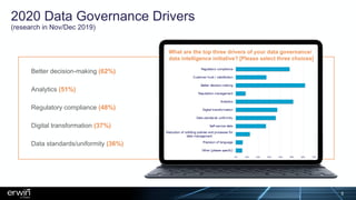 2020 Data Governance Drivers
(research in Nov/Dec 2019)
What are the top three drivers of your data governance/
data intelligence initiative? [Please select three choices]
Better decision-making (62%)
Analytics (51%)
Regulatory compliance (48%)
Digital transformation (37%)
Data standards/uniformity (36%)
5
 