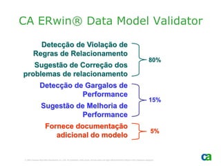 CA ERwin® Data Model Validator

            Detecção de Violação de
          Regras de Relacionamento
                                                                                                                                                           80%
   Sugestão de Correção dos
problemas de relacionamento
                  Detecção de Gargalos de
                             Performance
                                                                                                                                                           15%
                    Sugestão de Melhoria de
                              Performance
                         Fornece documentação
                                                                                                                                                             5%
                            adicional do modelo


© 2005 Computer Associates International, Inc. (CA). All trademarks, trade names, services marks and logos referenced herein belong to their respective companies.
 