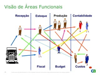 Visão de Áreas Funcionais
                Recepção                                                Estoque                                           Produção                                        Contabilidade




                                                                            Fiscal                                            Budget                                       Custos
16   © 2005 Computer Associates International, Inc. (CA). All trademarks, trade names, services marks and logos referenced herein belong to their respective companies.
 