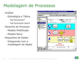 Modelagem de Processos
- Análise
     - Estratégica e Tática
       - Vai funcionar?
       - Vai funcionar bem?
- Desenho do Processo
     - Modelo Modificado
     - Modelo Novo
- Requisitos de Dados
     - Integrando com a
       modelagem de dados




17     © 2005 Computer Associates International, Inc. (CA). All trademarks, trade names, services marks and logos referenced herein belong to their respective companies.
 
