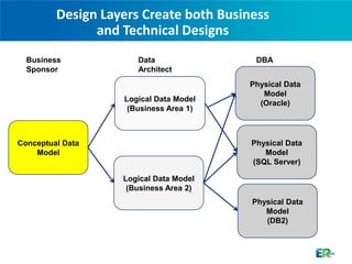 Design Layers Create both Business
               and Technical Designs
  Business            Data               DBA
  Sponsor             Architect
                                        Physical Data
                                           Model
                   Logical Data Model
                                          (Oracle)
                    (Business Area 1)



Conceptual Data                         Physical Data
    Model                                  Model
                                        (SQL Server)

                   Logical Data Model
                    (Business Area 2)
                                        Physical Data
                                           Model
                                           (DB2)
 