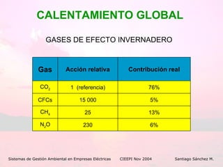 CALENTAMIENTO GLOBAL  GASES DE EFECTO INVERNADERO  Sistemas de Gestión Ambiental en Empresas Eléctricas CIEEPI Nov 2004    Santiago Sánchez M. 6% 230 N 2 O 13% 25 CH 4 5% 15 000 CFCs 76% 1  (referencia) CO 2 Contribución real Acción relativa Gas 