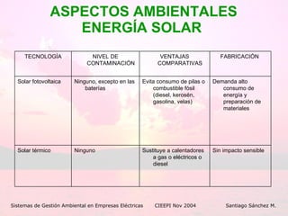 ASPECTOS AMBIENTALES ENERGÍA SOLAR  Sistemas de Gestión Ambiental en Empresas Eléctricas CIEEPI Nov 2004    Santiago Sánchez M. Sin impacto sensible Sustituye a calentadores a gas o eléctricos o diesel Ninguno Solar térmico Demanda alto consumo de energía y preparación de materiales Evita consumo de pilas o combustible fósil (diesel, kerosén, gasolina, velas) Ninguno, excepto en las baterías  Solar fotovoltaica FABRICACIÓN  VENTAJAS COMPARATIVAS NIVEL DE CONTAMINACIÓN TECNOLOGÍA 