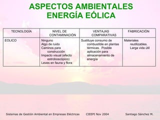 ASPECTOS AMBIENTALES ENERGÍA EÓLICA Sistemas de Gestión Ambiental en Empresas Eléctricas CIEEPI Nov 2004    Santiago Sánchez M. Materiales reutilizables. Larga vida útil Sustituye consumo de combustible en plantas térmicas.  Posible aplicación para almacenamiento de energía Ninguno Algo de ruido Caminos para construcción Impacto visual (efecto estroboscópico) Leves en fauna y flora EOLICO FABRICACIÓN  VENTAJAS COMPARATIVAS NIVEL DE CONTAMINACIÓN TECNOLOGÍA 