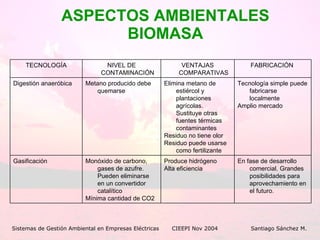 ASPECTOS AMBIENTALES BIOMASA Sistemas de Gestión Ambiental en Empresas Eléctricas CIEEPI Nov 2004    Santiago Sánchez M. En fase de desarrollo comercial. Grandes posibilidades para aprovechamiento en el futuro.  Produce hidrógeno Alta eficiencia Monóxido de carbono, gases de azufre. Pueden eliminarse en un convertidor catalítico Mínima cantidad de CO2 Gasificación Tecnología simple puede fabricarse localmente Amplio mercado Elimina metano de estiércol y plantaciones agrícolas.  Sustituye otras fuentes térmicas contaminantes Residuo no tiene olor Residuo puede usarse como fertilizante Metano producido debe quemarse Digestión anaeróbica FABRICACIÓN  VENTAJAS COMPARATIVAS NIVEL DE CONTAMINACIÓN TECNOLOGÍA 