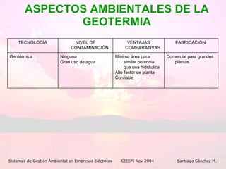 ASPECTOS AMBIENTALES DE LA GEOTERMIA Sistemas de Gestión Ambiental en Empresas Eléctricas CIEEPI Nov 2004    Santiago Sánchez M. Comercial para grandes plantas. Mínima área para similar potencia que una hidráulica Alto factor de planta Confiable Ninguna Gran uso de agua Geotérmica FABRICACIÓN  VENTAJAS COMPARATIVAS NIVEL DE CONTAMINACIÓN TECNOLOGÍA 