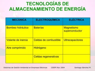 TECNOLOGÍAS DE ALMACENAMIENTO DE ENERGÍA Sistemas de Gestión Ambiental en Empresas Eléctricas CIEEPI Nov 2004    Santiago Sánchez M. Celdas regenerativas Hidrógeno Aire comprimido Ultracapacitores Celdas de combustible Volante de inercia Magnetismo superconductor Baterías  Bombeo hidráulico ELÉCTRICA ELECTROQUÍMICA MECÁNICA 