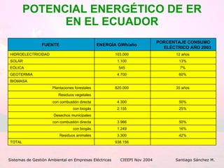 POTENCIAL ENERGÉTICO DE ER EN EL ECUADOR Sistemas de Gestión Ambiental en Empresas Eléctricas CIEEPI Nov 2004    Santiago Sánchez M. 938.156  TOTAL  42%  3.300  Residuos animales  16%  1.249  con biogás  50%  3.966  con combustión directa  Desechos municipales  25%  2.155  con biogás  50%  4.300  con combustión directa  Residuos vegetales  35 años  820.000  Plantaciones forestales  BIOMASA  60%  4.700  GEOTERMIA  7%  545  EÓLICA 13%  1.100  SOLAR  12 años  103.000  HIDROELECTRICIDAD  PORCENTAJE CONSUMO ELÉCTRICO AÑO 2003 ENERGÍA GWh/año  FUENTE  