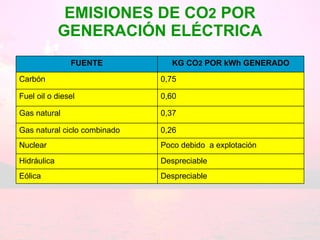 EMISIONES DE CO 2  POR GENERACIÓN ELÉCTRICA Despreciable Eólica  Despreciable Hidráulica Poco debido  a explotación Nuclear 0,26 Gas natural ciclo combinado 0,37 Gas natural 0,60 Fuel oil o diesel  0,75 Carbón KG CO 2  POR kWh GENERADO FUENTE 