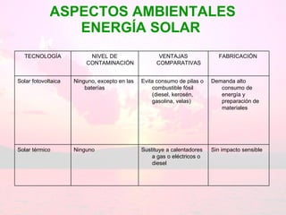 ASPECTOS AMBIENTALES ENERGÍA SOLAR  Sin impacto sensible Sustituye a calentadores a gas o eléctricos o diesel Ninguno Solar térmico Demanda alto consumo de energía y preparación de materiales Evita consumo de pilas o combustible fósil (diesel, kerosén, gasolina, velas) Ninguno, excepto en las baterías  Solar fotovoltaica FABRICACIÓN  VENTAJAS COMPARATIVAS NIVEL DE CONTAMINACIÓN TECNOLOGÍA 