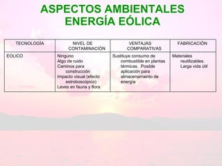 ASPECTOS AMBIENTALES ENERGÍA EÓLICA Materiales reutilizables. Larga vida útil Sustituye consumo de combustible en plantas térmicas.  Posible aplicación para almacenamiento de energía Ninguno Algo de ruido Caminos para construcción Impacto visual (efecto estroboscópico) Leves en fauna y flora EOLICO FABRICACIÓN  VENTAJAS COMPARATIVAS NIVEL DE CONTAMINACIÓN TECNOLOGÍA 