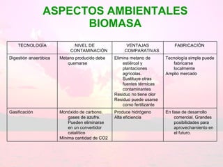 ASPECTOS AMBIENTALES BIOMASA En fase de desarrollo comercial. Grandes posibilidades para aprovechamiento en el futuro.  Produce hidrógeno Alta eficiencia Monóxido de carbono, gases de azufre. Pueden eliminarse en un convertidor catalítico Mínima cantidad de CO2 Gasificación Tecnología simple puede fabricarse localmente Amplio mercado Elimina metano de estiércol y plantaciones agrícolas.  Sustituye otras fuentes térmicas contaminantes Residuo no tiene olor Residuo puede usarse como fertilizante Metano producido debe quemarse Digestión anaeróbica FABRICACIÓN  VENTAJAS COMPARATIVAS NIVEL DE CONTAMINACIÓN TECNOLOGÍA 