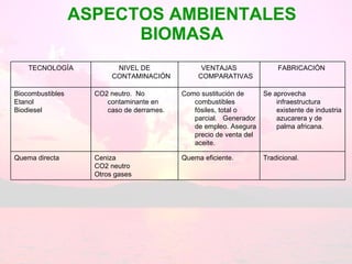 ASPECTOS AMBIENTALES BIOMASA Tradicional. Quema eficiente. Ceniza CO2 neutro Otros gases Quema directa Se aprovecha infraestructura existente de industria azucarera y de palma africana.  Como sustitución de combustibles fósiles, total o parcial.  Generador de empleo. Asegura precio de venta del aceite.  CO2 neutro.  No contaminante en caso de derrames. Biocombustibles Etanol Biodiesel FABRICACIÓN  VENTAJAS COMPARATIVAS NIVEL DE CONTAMINACIÓN TECNOLOGÍA 