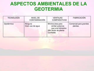 ASPECTOS AMBIENTALES DE LA GEOTERMIA Comercial para grandes plantas. Mínima área para similar potencia que una hidráulica Alto factor de planta Confiable Ninguna Gran uso de agua Geotérmica FABRICACIÓN  VENTAJAS COMPARATIVAS NIVEL DE CONTAMINACIÓN TECNOLOGÍA 