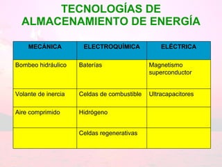 TECNOLOGÍAS DE ALMACENAMIENTO DE ENERGÍA Celdas regenerativas Hidrógeno Aire comprimido Ultracapacitores Celdas de combustible Volante de inercia Magnetismo superconductor Baterías  Bombeo hidráulico ELÉCTRICA ELECTROQUÍMICA MECÁNICA 