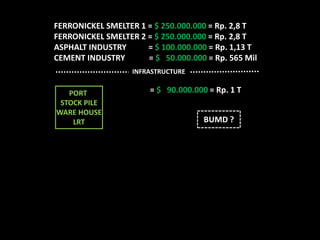 FERRONICKEL SMELTER 1 = $ 250.000.000 = Rp. 2,8 T
FERRONICKEL SMELTER 2 = $ 250.000.000 = Rp. 2,8 T
ASPHALT INDUSTRY = $ 100.000.000 = Rp. 1,13 T
CEMENT INDUSTRY = $ 50.000.000 = Rp. 565 Mil
= $ 90.000.000 = Rp. 1 T
INFRASTRUCTURE
PORT
STOCK PILE
WARE HOUSE
LRT BUMD ?
 
