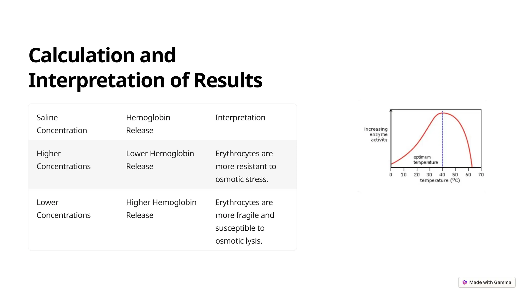 Calculation and
Interpretation of Results
Saline
Concentration
Hemoglobin
Release
Interpretation
Higher
Concentrations
Lower Hemoglobin
Release
Erythrocytes are
more resistant to
osmotic stress.
Lower
Concentrations
Higher Hemoglobin
Release
Erythrocytes are
more fragile and
susceptible to
osmotic lysis.
 