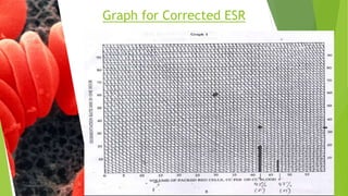 Graph for Corrected ESR
 