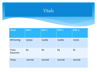 Vitals DAY 1 DAY 2 DAY 3 DAY 4
BP/mmHg 130/90 120/80 120/80 110/70
Pulse
Rate/min
84 80 84 82
Temp normal normal normal normal
Vitals
 