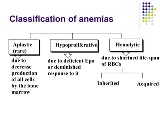 Classification of anemias
Aplastic
(rare)
Hypoproliferative Hemolytic
Inherited Acquired
due to
decrease
production
of all cells
by the bone
marrow
due to deficient Epo
or deminished
response to it
due to shortned life-span
of RBCs
 