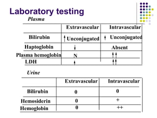 Laboratory testing
Bilirubin
Plasma
Extravascular Intravascular
Unconjugated Unconjugated
Haptoglobin Absent
Plasma hemoglobin N
LDH
Bilirubin
Extravascular Intravascular
Hemosiderin
Hemoglobin
0 0
0 +
0 ++
Urine
 