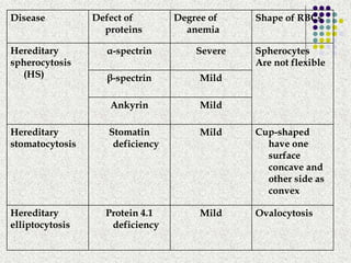 Disease Defect of
proteins
Degree of
anemia
Shape of RBCs
Hereditary
spherocytosis
(HS)
α-spectrin Severe Spherocytes
Are not flexible
β-spectrin Mild
Ankyrin Mild
Hereditary
stomatocytosis
Stomatin
deficiency
Mild Cup-shaped
have one
surface
concave and
other side as
convex
Hereditary
elliptocytosis
Protein 4.1
deficiency
Mild Ovalocytosis
 