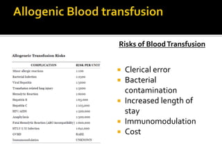 Risks of Blood Transfusion


 Clerical error
 Bacterial
  contamination
 Increased length of
  stay
 Immunomodulation
 Cost
 