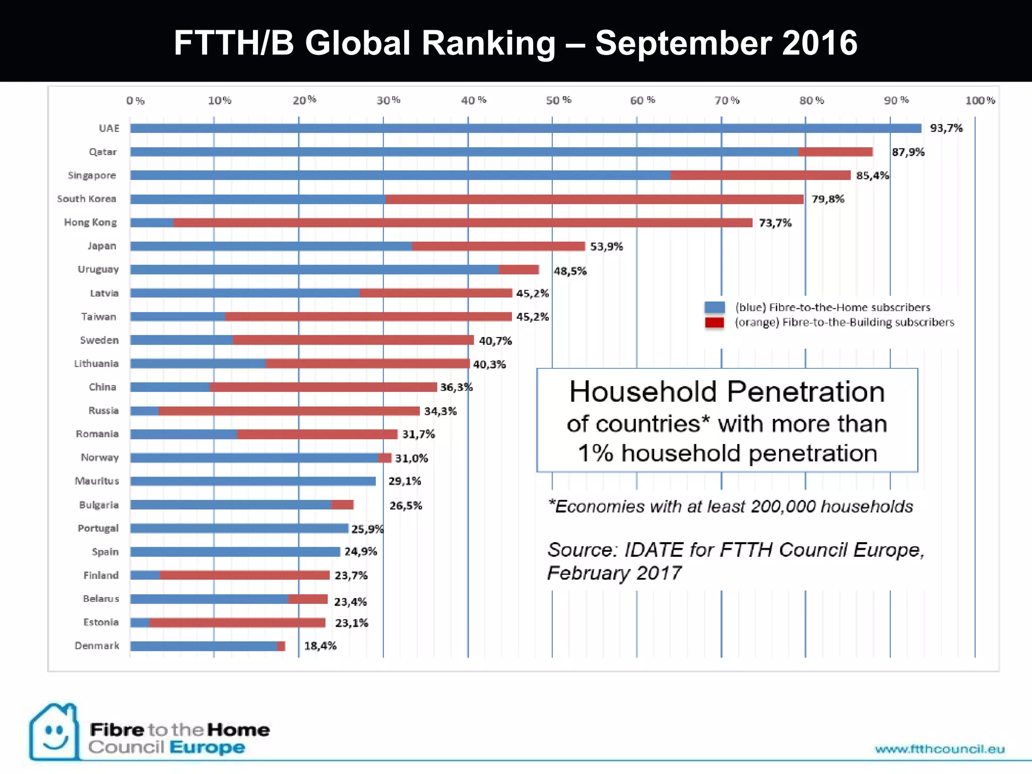 FTTH/B Global Ranking – September 2016
