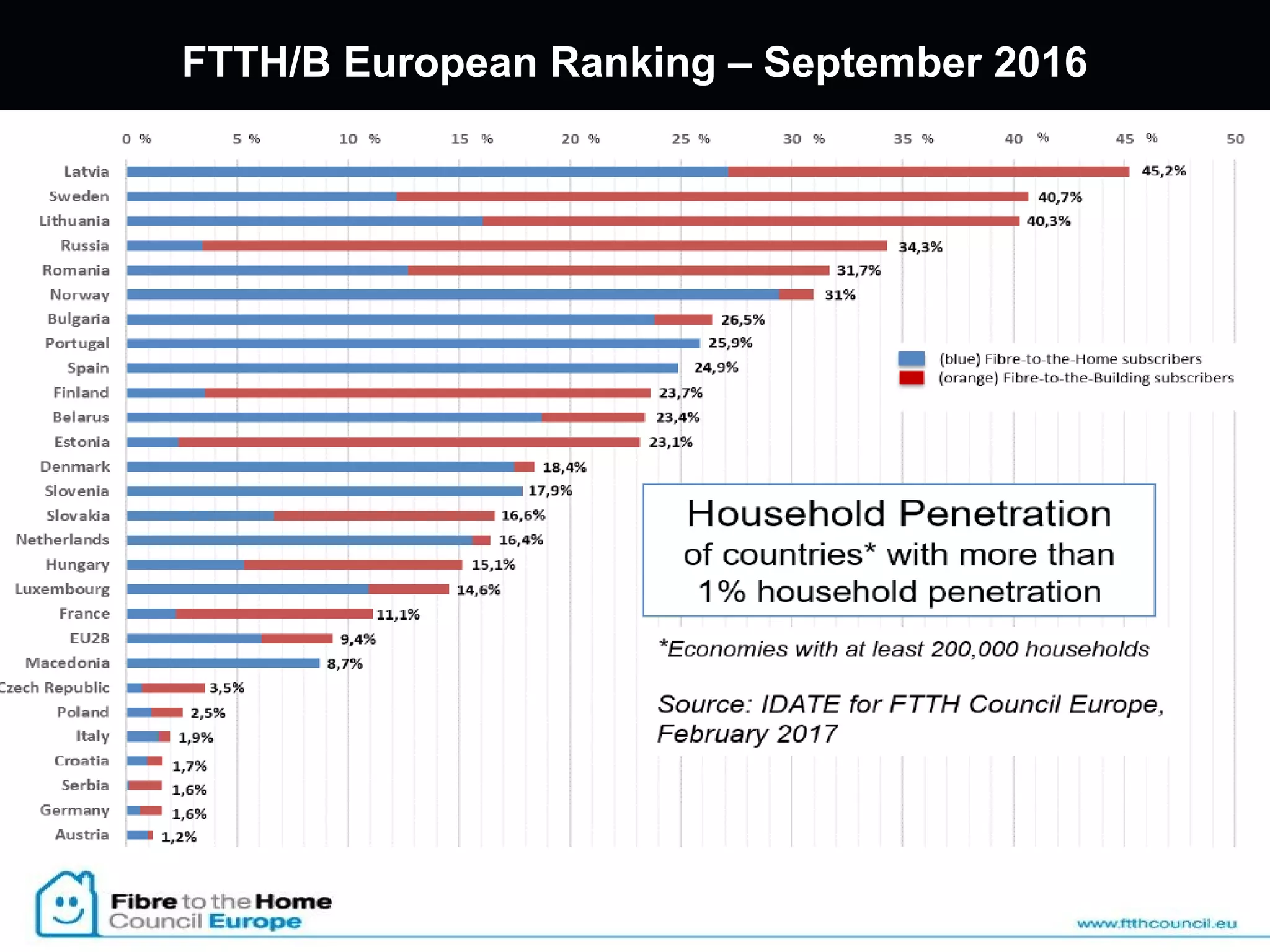 FTTH/B European Ranking – September 2016