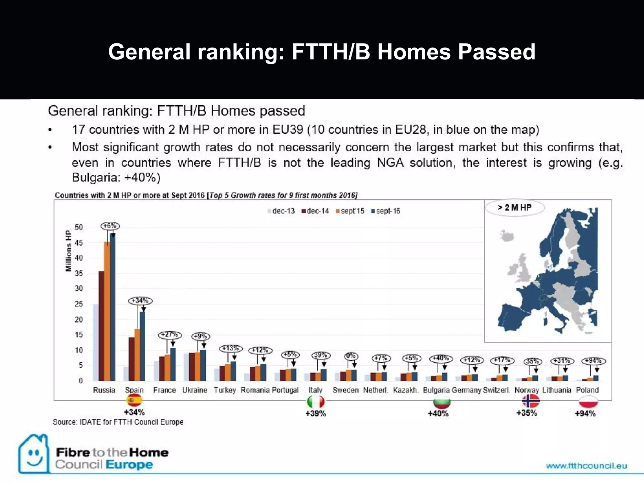 General ranking: FTTH/B Homes Passed